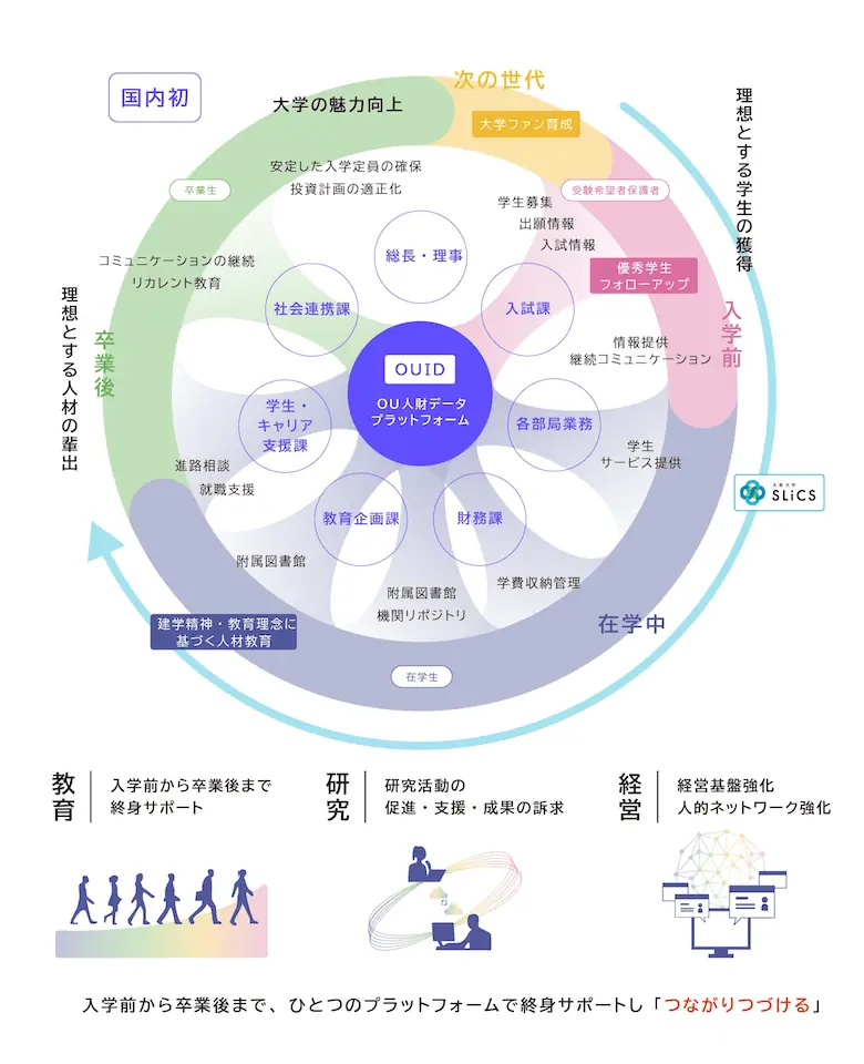 OU人財データプラットフォーム