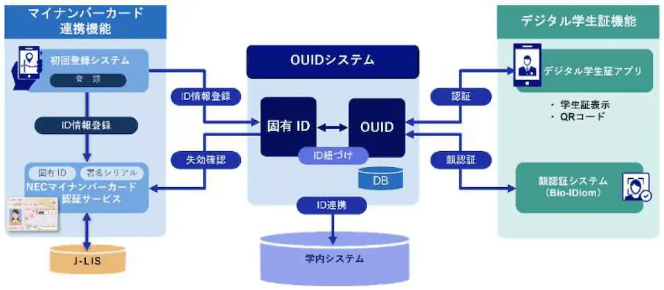 大阪大学統合ID